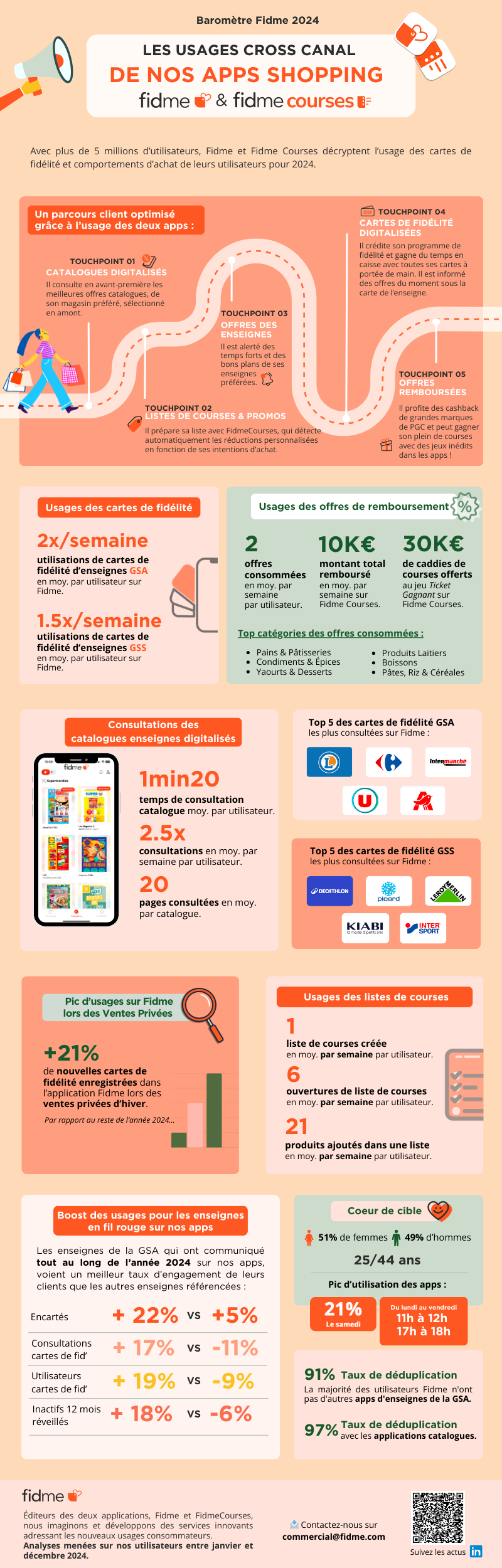 Baromètre Fidme 2024, les usages cross canal de nos applis shopping Fidme & FidmeCourses - Fidme